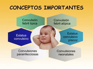 CONCEPTOS IMPORTANTES
Estatus
convulsivo
Convulsión
febril típica
Estatus
convulsivo
precoz
Convulsiones
neonatales
Convulsión
febril atípica
Convulsiones
parainfecciosas
 
