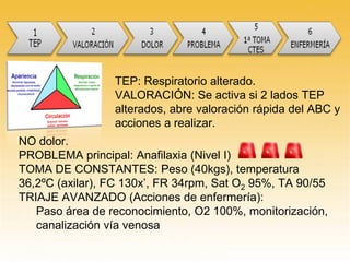 TEP: Respiratorio alterado.
VALORACIÓN: Se activa si 2 lados TEP
alterados, abre valoración rápida del ABC y
acciones a realizar.
NO dolor.
PROBLEMA principal: Anafilaxia (Nivel I)
TOMA DE CONSTANTES: Peso (40kgs), temperatura
36,2ºC (axilar), FC 130x’, FR 34rpm, Sat O2 95%, TA 90/55
TRIAJE AVANZADO (Acciones de enfermería):
Paso área de reconocimiento, O2 100%, monitorización,
canalización vía venosa
 