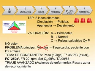 TEP: 2 lados alterados
Circulación → Palidez.
Apariencia → Decaimiento
VALORACIÓN: A→ Permeable
B → Normal
C → Pulsos palpables Cy P
NO dolor
PROBLEMA principal: Vómitos →Taquicardia; paciente con
Dx arritmia
TOMA DE CONSTANTES: Peso (12kgs), Tª 36,2ºC (axilar),
FC 250x’, FR 20 rpm, Sat O2 99%, TA 90/55
TRIAJE AVANZADO (Acciones de enfermería): Pasa a zona
de reconocimiento
 