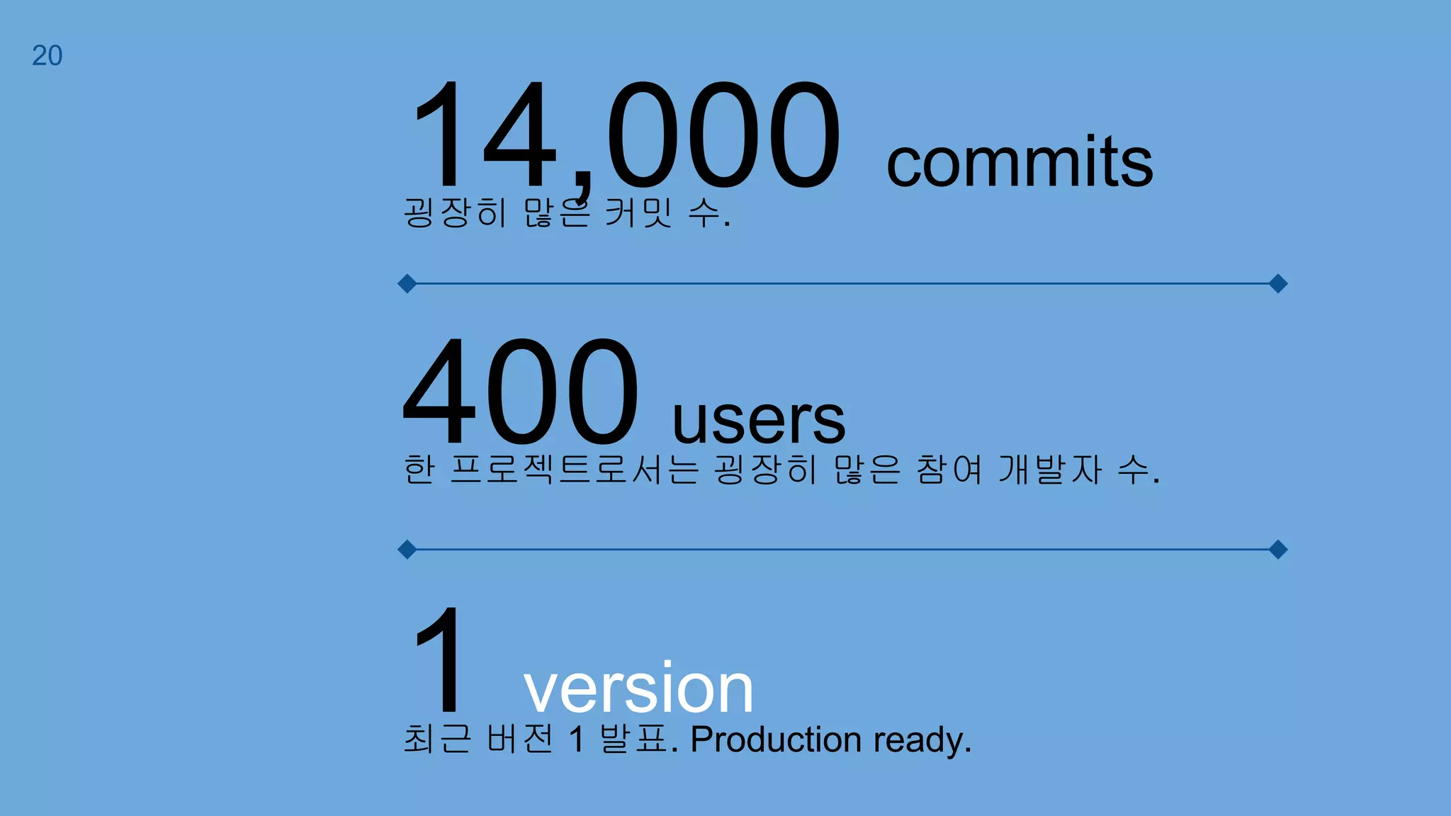 14,000 commits
굉장히 많은 커밋 수.
1 version
최근 버전 1 발표. Production ready.
400 users
한 프로젝트로서는 굉장히 많은 참여 개발자 수.
20
 
