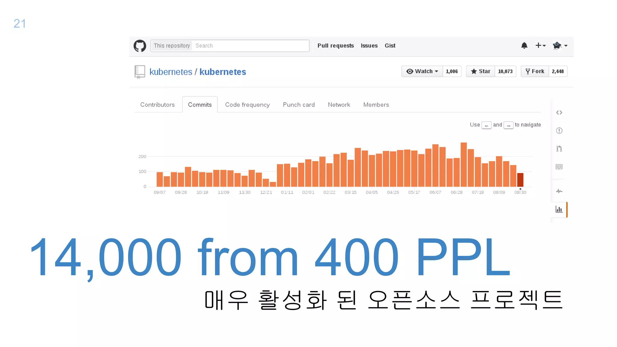 14,000 from 400 PPL
매우 활성화 된 오픈소스 프로젝트
21
 
