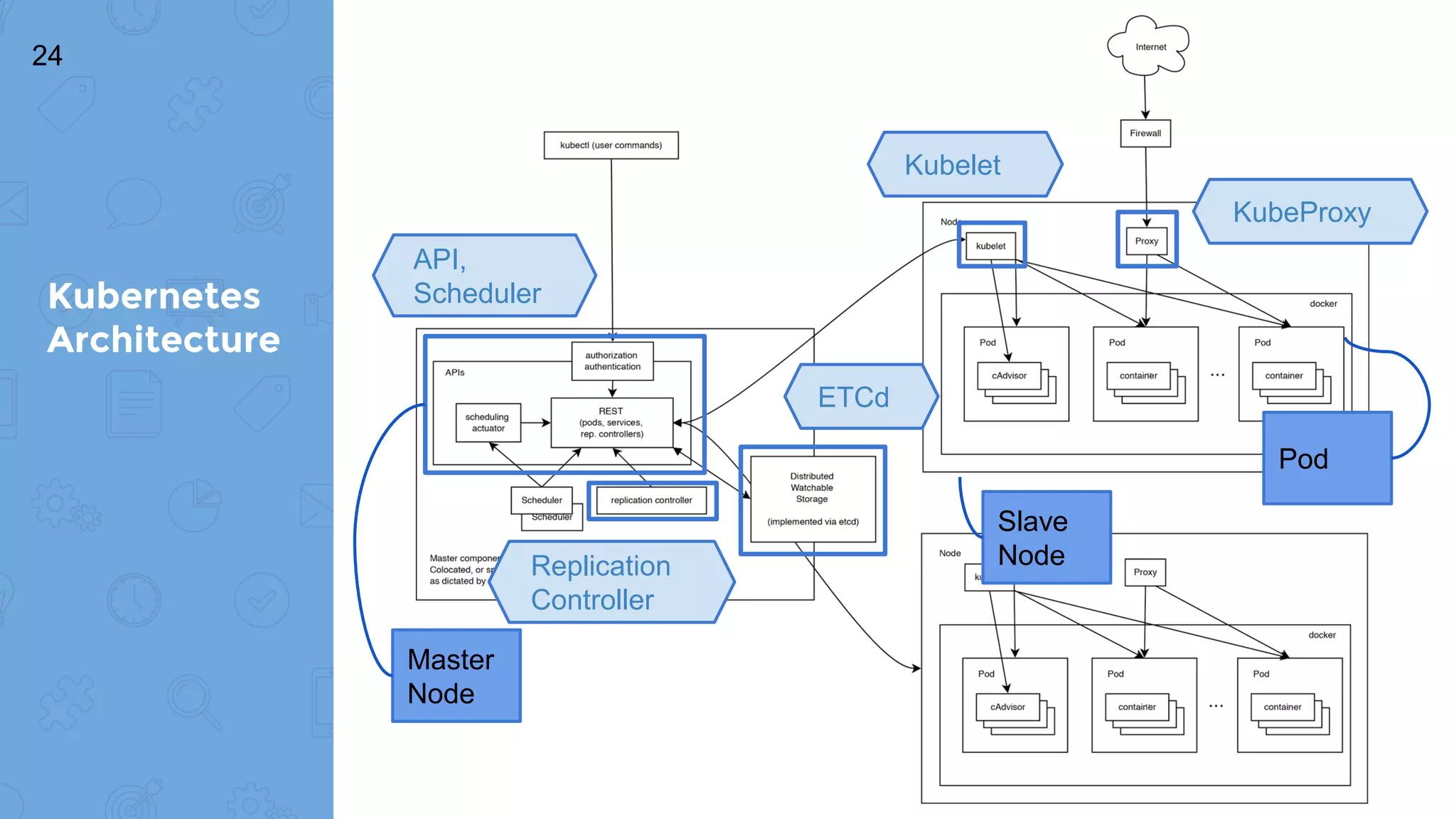 Kubernetes
Architecture
24
API,
Scheduler
Replication
Controller
ETCd
Kubelet
KubeProxy
Master
Node
Slave
Node
Pod
 