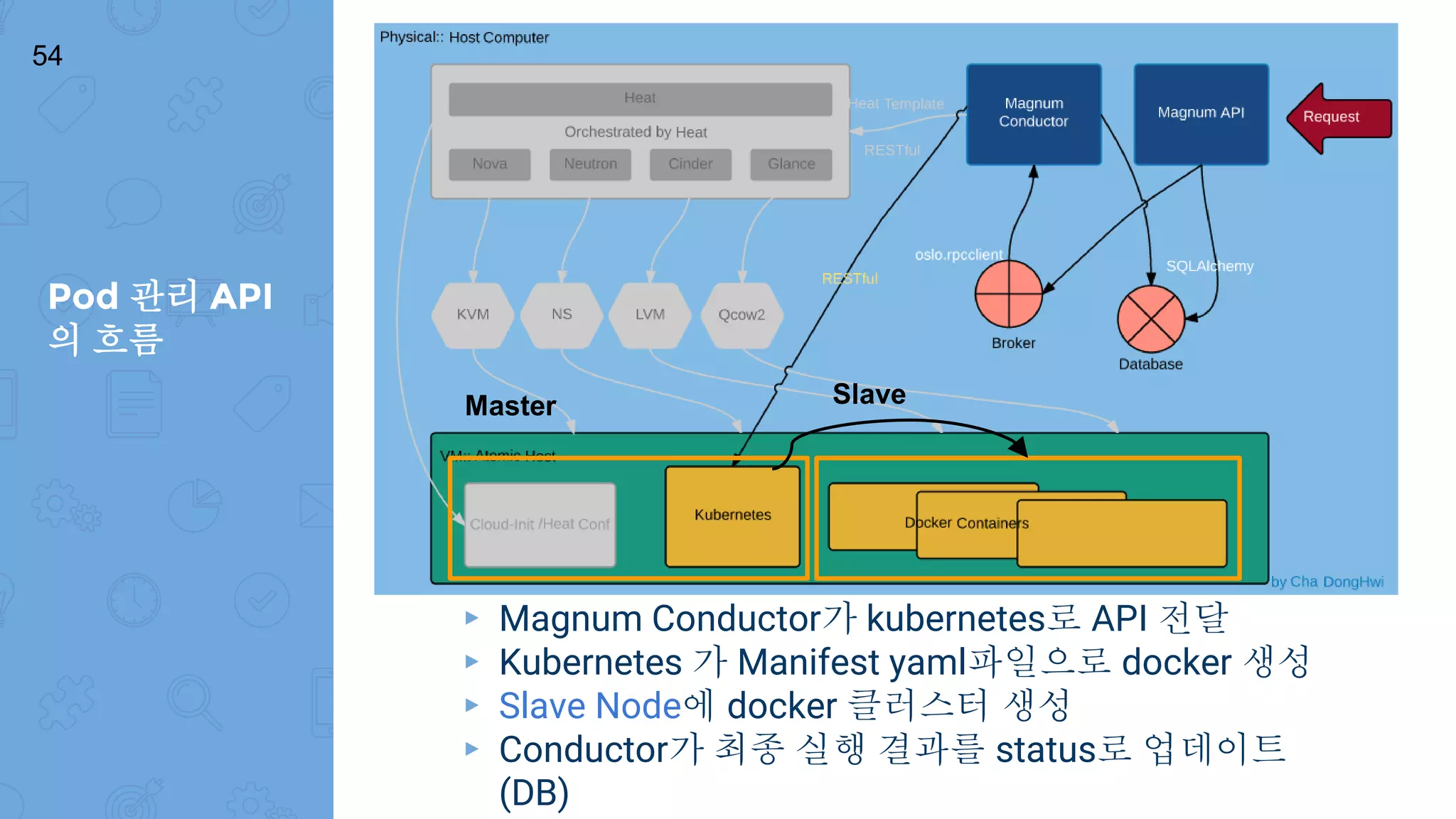 Pod 관리 API
의 흐름
54
▸ Magnum Conductor가 kubernetes로 API 전달
▸ Kubernetes 가 Manifest yaml파일으로 docker 생성
▸ Slave Node에 docker 클러스터 생성
▸ Conductor가 최종 실행 결과를 status로 업데이트
(DB)
Master Slave
 