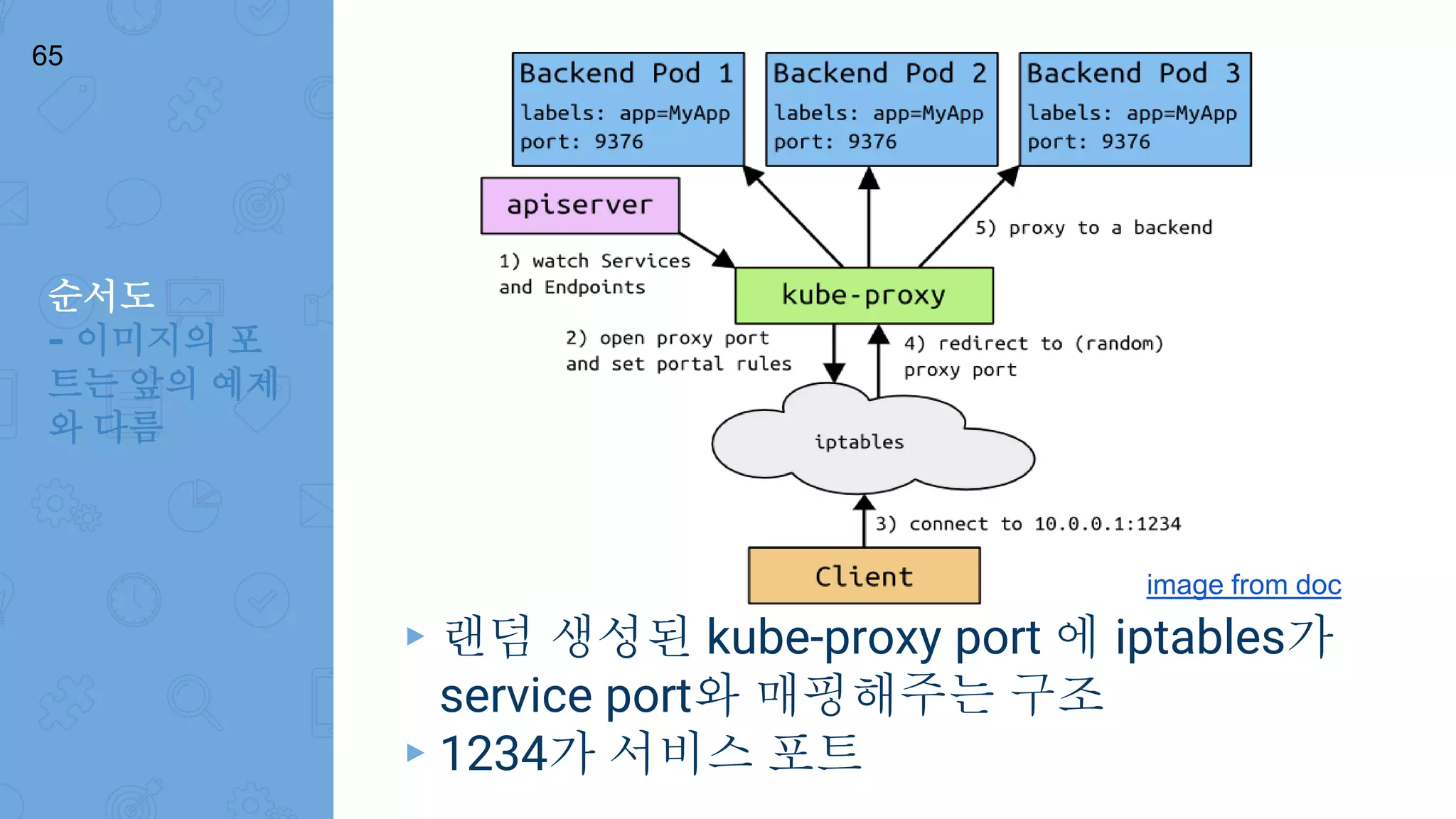 순서도
- 이미지의 포
트는 앞의 예제
와 다름
65
▸ 랜덤 생성된 kube-proxy port 에 iptables가
service port와 매핑해주는 구조
▸ 1234가 서비스 포트
image from doc
 