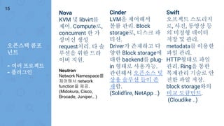 오픈스택 콤포
넌트
- 여러 프로젝트
- 플러그인
Nova
KVM 및 libvirt를
제어. Compute로,
concurrent 한 가
상머신 생성
request처리. 타 솔
루션을 위한 드라
이버 지원.
Cinder
LVM을 제어해서
볼륨 관리. Block
storage로, 디스크 파
티션.
Driver가 존재하고 다
양한 Block storage에
대한 backend를 plug-
in 형태로 사용가능.
관련해서 오픈소스 및
상용 솔루션 들이 존
재함.
(Solidfire, NetApp ..)
Swift
오프젝트 스토리지
로, 사진, 동영상 등
의 비정형 데이터
저장 및 관리.
metadata를 이용한
파일 관리.
HTTP형태로 파일
관리. Ring을 통한
복제관리 기술로 안
전한 파일 저장.
block storage와의
비교 도큐먼트.
(Cloudike ..)
15
Neutron
Network Namespace를
제어해서 network
function을 제공.
(Midokura, Cisco,
Brocade, Juniper.. )
 