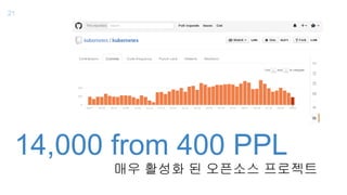 14,000 from 400 PPL
매우 활성화 된 오픈소스 프로젝트
21
 
