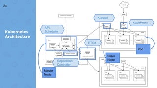 Kubernetes
Architecture
24
API,
Scheduler
Replication
Controller
ETCd
Kubelet
KubeProxy
Master
Node
Slave
Node
Pod
 