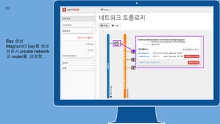 39
Bay 생성
Magnum이 bay를 생성
하면서 private network
과 router를 생성함.
 