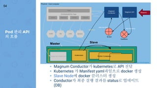 Pod 관리 API
의 흐름
54
▸ Magnum Conductor가 kubernetes로 API 전달
▸ Kubernetes 가 Manifest yaml파일으로 docker 생성
▸ Slave Node에 docker 클러스터 생성
▸ Conductor가 최종 실행 결과를 status로 업데이트
(DB)
Master Slave
 