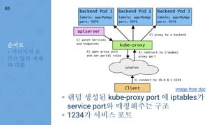 순서도
- 이미지의 포
트는 앞의 예제
와 다름
65
▸ 랜덤 생성된 kube-proxy port 에 iptables가
service port와 매핑해주는 구조
▸ 1234가 서비스 포트
image from doc
 