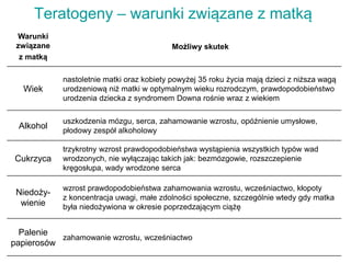 Teratogeny – warunki związane z matką
Warunki
związane
z matką
Możliwy skutek
Wiek
nastoletnie matki oraz kobiety powyżej 35 roku życia mają dzieci z niższa wagą
urodzeniową niż matki w optymalnym wieku rozrodczym, prawdopodobieństwo
urodzenia dziecka z syndromem Downa rośnie wraz z wiekiem
Alkohol
uszkodzenia mózgu, serca, zahamowanie wzrostu, opóźnienie umysłowe,
płodowy zespół alkoholowy
Cukrzyca
trzykrotny wzrost prawdopodobieństwa wystąpienia wszystkich typów wad
wrodzonych, nie wyłączając takich jak: bezmózgowie, rozszczepienie
kręgosłupa, wady wrodzone serca
Niedoży-
wienie
wzrost prawdopodobieństwa zahamowania wzrostu, wcześniactwo, kłopoty
z koncentracja uwagi, małe zdolności społeczne, szczególnie wtedy gdy matka
była niedożywiona w okresie poprzedzającym ciążę
Palenie
papierosów
zahamowanie wzrostu, wcześniactwo
 