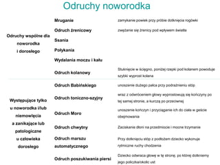 Odruchy noworodka
Odruchy wspólne dla
noworodka
i dorosłego
Mruganie zamykanie powiek przy próbie dotknięcia rogówki
Odruch źrenicowy zwężanie się źrenicy pod wpływem światła
Ssania
Połykania
Wydalania moczu i kału
Odruch kolanowy
Stuknięcie w ścięgno, poniżej rzepki pod kolanem powoduje
szybki wyprost kolana
Występujące tylko
u noworodka i/lub
niemowlęcia
a zanikające lub
patologiczne
u człowieka
dorosłego
Odruch Babińskiego unoszenie dużego palca przy podrażnieniu stóp
Odruch toniczno-szyjny
wraz z odwróceniem głowy wyprostowują się kończyny po
tej samej stronie, a kurczą po przeciwnej
Odruch Moro
unoszenie kończyn i przyciąganie ich do ciała w geście
obejmowania
Odruch chwytny Zaciskanie dłoni na przedmiocie i mocne trzymanie
Odruch marszu
automatycznego
Przy dotknięciu stóp z podłożem dziecko wykonuje
rytmiczne ruchy chodzenia
Odruch poszukiwania piersi
Dziecko odwraca głowę w tę stronę, po której dotkniemy
jego policzka/okolic ust
 