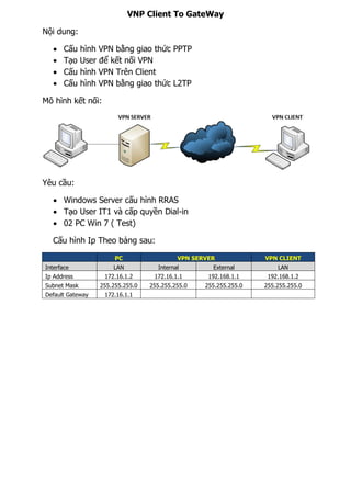 VNP Client To GateWay
Nội dung:
 Cấu hình VPN bằng giao thức PPTP
 Tạo User để kết nối VPN
 Cấu hình VPN Trên Client
 Cấu hình VPN bằng giao thức L2TP
Mô hình kết nối:
Yêu cầu:
 Windows Server cấu hình RRAS
 Tạo User IT1 và cấp quyền Dial-in
 02 PC Win 7 ( Test)
Cấu hình Ip Theo bảng sau:
PC VPN SERVER VPN CLIENT
Interface LAN Internal External LAN
Ip Address 172.16.1.2 172.16.1.1 192.168.1.1 192.168.1.2
Subnet Mask 255.255.255.0 255.255.255.0 255.255.255.0 255.255.255.0
Default Gateway 172.16.1.1
 