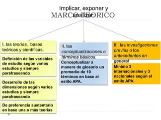 MARCO TEORICO
Implicar, exponer y
analizar:
I. las teorías, bases
teóricas y científicas.
II. las
conceptualizaciones o
términos básicos.
III. las investigaciones
previas o los
antecedentes en
general
Definición de las variables
de estudio según varios
estudios y siempre
parafraseando
Desarrollo de las
dimensiones según varios
estudios y siempre
parafraseando
De preferencia sustentarlo
en base una o más teorías
Conceptualizar a
manera de glosario un
promedio de 10
términos en base al
estilo APA.
Mínimo 3
internacionales y 3
nacionales según el
estilo APA.
 