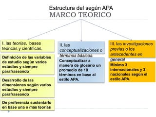 MARCO TEORICO
Estructura del según APA
I. las teorías, bases
teóricas y científicas.
II. las
conceptualizaciones o
términos básicos.
III. las investigaciones
previas o los
antecedentes en
general
Definición de las variables
de estudio según varios
estudios y siempre
parafraseando
Desarrollo de las
dimensiones según varios
estudios y siempre
parafraseando
De preferencia sustentarlo
en base una o más teorías
Conceptualizar a
manera de glosario un
promedio de 10
términos en base al
estilo APA.
Mínimo 3
internacionales y 3
nacionales según el
estilo APA.
 