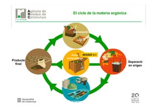 Generació
Separació
en origen
Tractament
Producte
final
El cicle de la materia orgánica
Auto-
compostatge
SESSIÓ 3.1Auto-
compostatge
 