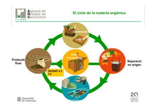 Generació
Separació
en origen
Tractament
Producte
final
El cicle de la materia orgánica
Auto-
compostatge
SESSIÓ 3.2
FV
Auto-
compostatge
 