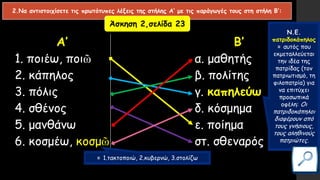 2.Να αντιστοιχίσετε τις πρωτότυπες λέξεις της στήλης Α′ με τις παράγωγές τους στη στήλη B′:
Α′ B′
1. ποιέω, ποιῶ α. μαθητής
2. κάπηλος β. πολίτης
3. πόλις γ. καπηλεύω
4. σθένος δ. κόσμημα
5. μανθάνω ε. ποίημα
6. κοσμέω, κοσμῶ στ. σθεναρός
Άσκηση 2,σελίδα 23
Ν.Ε.
πατριδοκάπηλος
= αυτός που
εκμεταλλεύεται
την ιδέα της
πατρίδας (τον
πατριωτισμό, τη
φιλοπατρία) για
να επιτύχει
προσωπικά
οφέλη: Οι
πατριδοκάπηλοι
διαφέρουν από
τους γνήσιους,
τους αληθινούς
πατριώτες.
= 1.τακτοποιώ, 2.κυβερνώ, 3.στολίζω
 