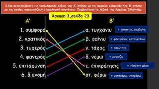 3.Να αντιστοιχίσετε τις νεοελληνικές λέξεις της Α′ στήλης με τις αρχαίες ελληνικές της B′ στήλης
με τις οποίες παρουσιάζουν ετυμολογική συγγένεια. Συμβουλευτείτε λεξικό της Αρχαίας Ελληνικής:
Α′ Β′
1. συμφορά α. τυγχάνω
2. κρατικός β. φαίνω
3. τυχερός γ. τάχος
4. φανερός δ. νέμω
5. επιτάχυνση ε. ἐπικράτησις
6. διανομή στ. φέρω
Άσκηση 3,σελίδα 23
= μεταφέρω, υποφέρω
= νίκη στη μάχη
= συναντώ, συμβαίνει
= φανερώνω, καταγγέλλω
= ταχύτητα
= μοιράζω
 
