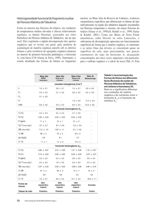 22 Irene Garay & Cecília Maria Rizzini (orgs.)
Heterogeneidadefuncionaldofragmentonuclear
deFlorestaAtlânticadeTabuleiros
Como na maioria das florestas do trópico, em condições
de temperaturas médias elevadas e chuvas relativamente
regulares, os húmus florestais, associados aos solos
Podzólicos da Floresta Atlântica de Tabuleiros, são de tipo
mull. Eles exprimem a rápida decomposição dos aportes
orgânicos que se revela, em geral, pela ausência de
acumulação de matéria orgânica amorfa sob os detritos
foliares e pela existência de agregados orgânico-minerais
no interior do primeiro horizonte pedológico, o horizonte
A, com baixo C/N (Garay & Silva, 1995). Entretanto, o
estudo detalhado das formas de húmus no fragmento
nuclear, na Mata Alta da Reserva de Linhares, evidencia
características específicas que diferenciam os húmus de tipo
mull presentes na região dos tabuleiros daqueles encontrados
em florestas temperadas e, mesmo, em outras florestas do
trópico (Garay et al., 1995a,b; Kindel et al., 1999; Garay
& Kindel, 2001). Como nas Matas de Terra Firme
amazônicas, sobre Oxisols ou solos Latossolos, o
subsistema de decomposição apresenta um funcionamento
superficial de forma que a matéria orgânica, os nutrientes
e as raízes finas das árvores se concentram quase na
superfície do solo, mais precisamente, nos poucos
centímetros do topo do horizonte A, alcançando
concentrações até cinco vezes superiores, em particular,
para o carbono orgânico e o cálcio de troca (Tab. 5). Esta
Tabela5.Caracterizaçãodas
FormasdeHúmusemdiferentes
fáciesflorestaisdonúcleode
FlorestaAtlânticadeTabuleiros,
emLinhareseSooretama,ES.
Note-se a significativa diferença
nos conteúdos de matéria
orgânica e de nutrientes entre o
horizonte A12
e o horizonte de
interface A11
.
atlAataM
OIBER
amaterooS
atlAataM
edavreseR
serahniL
railiCataM
edavreseR
serahniL
edataM
agnunussuM
ah.t(sacinâgrolohsadamac 1- )
L 0,1 ± 1,0 0 8,0 ± 1,0 0 5,1 ± 1,0 0 9,2 ± 4,0 0
F1 3,4 ± 3,0 0 1,3 ± 2,0 0 8,3 ± 2,0 0 4,6 ± 9,0 0
F2 1,3 ± 6,0 0 _ _ _
H _ _ 0,1 ± 2,0 0 2,11 ± 0,2 0
latot 9,6 ± 6,0 0 9,3 ± 2,0 0 3,6 ± 5,0 0 8,12 ± 8,2 0
Aoicnâgroimehetnoziroh 11
)%(C 0,4 ± 4,0 0 4,3 ± 3,0 0 7,4 ± 5,0 0 _
)%(N 63,0 ± 30,0 03,0 ± 30,0 92,0 ± 20,0 _
)mpp(P 11 ± 1 llllx 21 ± 1 lxx 12 ± 2 00 _
aC +2 g001.qem( 1- ) 7,8 ± 7,0 ll 7,8 ± 9,0 s 3,3 ± 4,0 _
BS g001.qem( 1- ) 4,11 ± 0,1 l 9,01 ± 1,1 x 1,6 ± 6,0 _
BS% 66 ± 2 lllll 07 ± 2 lxx 43 ± 20 _
H(Hp 2 )O 6,5 xxxx 1,6 xxxx 7,4 0.0 _
N/C 11 ± 1 xl 21 ± 0 xx 51 ± 00 _
Aoicnâgroimehetnoziroh 21
)%(C 58,0 ± 70,0 27,0 ± 60,0 12,1 ± 60,0 61,1 ± 72,0
)%(N 51,0 ± 30,0 80,0 ± 00,0 90,0 ± 00,0 70,0 ± 10,0
)mpp(P 2,2 ± 2,0 0 4,2 ± 2,0 0 6,5 ± 4,0 0 0,3 ± 4,0 0
aC +2 g001.qem( 1- ) 2,2 ± 2,0 0 8,1 ± 2,0 0 3,0 ± 0,0 0 4,0 ± 2,0 0
BS g001.qem( 1- ) 79,2 ± 32,0 93,2 ± 62,0 98,0 ± 60,0 69,0 ± 61,0
BS% 16 ± 4 00 65 ± 3 00 41 ± 1 00 61 ± 3 00
H(Hp 2 )O 6,5 000 8,5 000 5,4 6,4 00l0
N/C 6,7 ± 7,0 0 9,8 ± 3,0 0 1,31 ± 4,0 0 9,61 ± 1,1
edamroF
sumúh
lluM
ocifórtosem
laciport
lluM
ocifórtosem
laciport
lluM
ocifórtogilo
laciport
redomuE
olosedessalC ocilózdoP ocilózdoP ocilózdoP lozdoP
 