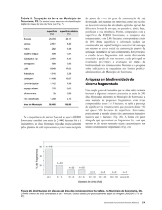 Diversidade Funcional em Floresta Atlântica 29
do ponto de vista do grau de conservação de sua
diversidade. Até puderam ser entrevistas como um escolho
ao desenvolvimento das atividades agrícolas apesar das
diferentes formas de uso que, no passado e, ainda, hoje,
justificam a sua existência. Porém, comparados com a
superfície da REBIO Sooretama, o conjunto dos
remanescentes, com 2.861 hectares, correspondem a mais
de 10% desta superfície e sobretudo podem ser
considerados um capital biológico suscetível de outorgar
um retorno ao custo social da conservação através da
utilização sustentável de seus componentes. Em princípio,
o estudo destes fragmentos está assim diretamente
associado à gestão de seus recursos, razão pela qual os
resultados referentes à avaliação do status da
biodiversidade nos remanescentes florestais e a pesquisa
sobre indicadores se enquadram nos limites político-
administrativos do Município de Sooretama.
Ariquezaembiodiversidadedo
sistemafragmentado
Uma ampla gama de tamanhos que se situa entre escassos
hectares e algumas centenas caracteriza as mais de 200
ilhas florestadas existentes no Município de Sooretama: a
uma maioria de pequenos fragmentos, com áreas
compreendidas entre 1 e 5 hectares, se opõe a presença
de significativos remanescentes que possuem desde 100
até quase 500 hectares de superfície. Entretanto,
praticamente a metade dentre eles apresentam tamanhos
maiores que 5 hectares (Fig. 20). A forma em geral
alongada que apresentam os fragmentos faz com que
mesmo os de menor tamanho sejam caracterizados por
limites relativamente importantes (Fig. 21).
eicífrepus
)ah(
avitalereicífrepus
)%(
atserolf 397.52 11,44
aezráv 155.2 63,4
ovitan 282 84,0
augá'dohlepse 905 78,0
sutpylacuE ps 495.2 44,4
arieugnires 855 59,0
éfac 049.9 10,71
arutluciturf 619.1 82,3
megatsap 994.11 76,91
racúça-ed-anac 261.1 99,1
onabruoçapse 073 36,0
sotnemarolfa 53 60,0
odacifissalcoãn 952.1 51,2
oipícinuModaerá 864.85 00,001
Tabela 6. Ocupação da terra no Município de
Sooretama, ES. Os dados foram extraídos da classificação
digital do mapa de Uso da Terra (ver Fig. 7).
Figura 20. Distribuição em classes de área dos remanescentes florestais, no Município de Sooretama, ES.
O limite inferior de área considerada é de 1 hectare. Dados obtidos por processamento digital da imagem LANDSAT5 TM (9-
97).
Se a importância do núcleo florestal ao qual a REBIO
Sooretama contribui com mais de 24.000 hectares foi e é
indiscutível, as ilhas florestais rodeadas essencialmente
pelos plantios de café representam a priori uma incógnita
 