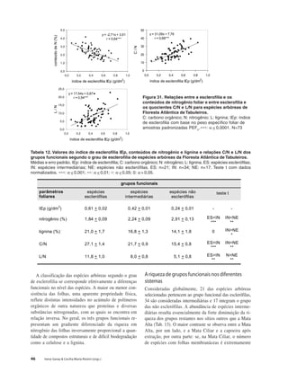 46 Irene Garay & Cecília Maria Rizzini (orgs.)
A classificação das espécies arbóreas segundo o grau
de esclerofilia se corresponde efetivamente a diferenças
funcionais no nível das espécies. A maior ou menor con-
sistência das folhas, uma aparente propriedade física,
reflete distintas intensidades no acúmulo de polímeros
orgânicos de outra natureza que proteínas e diversas
substâncias nitrogenadas, com as quais se encontra em
relação inversa. No geral, os três grupos funcionais re-
presentam um gradiente diferenciado da riqueza em
nitrogênio das folhas inversamente proporcional a quan-
tidade de compostos estruturais e de difícil biodegradação
como a celulose e a lignina.
A riqueza de grupos funcionais nos diferentes
sistemas
Consideradas globalmente, 21 das espécies arbóreas
selecionadas pertencem ao grupo funcional das esclerófilas,
34 são consideradas intermediárias e 17 integram o grupo
das não esclerófilas. A abundância de espécies interme-
diárias resulta essencialmente da forte diminuição da ri-
queza dos grupos restantes nos sítios outros que a Mata
Alta (Tab. 13). O maior contraste se observa entre a Mata
Alta, por um lado, e a Mata Ciliar e a capoeira após
extração, por outra parte: se, na Mata Ciliar, o número
de espécies com folhas membranáceas é extremamente
Figura 31. Relações entre a esclerofilia e os
conteúdos de nitrogênio foliar e entre esclerofilia e
os quocientes C/N e L/N para espécies arbóreas de
Floresta Atlântica de Tabuleiros.
C: carbono orgânico; N: nitrogênio; L: lignina; IEp: índice
de esclerofilia com base no peso específico foliar de
amostras padronizadas PEF2
.∗∗∗: α < 0,0001. N=73
y = -2,71x + 3,51
r = 0,64***
0,0
1,0
2,0
3,0
4,0
5,0
0,0 0,2 0,4 0,6 0,8 1,0
índice de esclerofilia IEp (g/dm
2
)
conteúdodeN(%)
y = 31,09x + 7,76
r = 0,68***
0
10
20
30
40
50
0,0 0,2 0,4 0,6 0,8 1,0
índice de esclerofilia IEp (g/dm
2
)
C/N
y = 17,54x + 0,87
r = 0,54***
0,0
5,0
10,0
15,0
20,0
25,0
0,0 0,2 0,4 0,6 0,8 1,0
índice de esclerofilia IEp (g/dm
2
)
L/N
Tabela 12. Valores do índice de esclerofilia IEp, conteúdos de nitrogênio e lignina e relações C/N e L/N dos
grupos funcionais segundo o grau de esclerofilia de espécies arbóreas da Floresta Atlântica de Tabuleiros.
Médias e erro padrão. IEp: índice de esclerofilia; C: carbono orgânico; N: nitrogênio; L: lignina. ES: espécies esclerófilas;
IN: espécies intermediárias; NE: espécies não esclerófilas. ES: n=21; IN: n=34; NE: n=17. Teste t com dados
normalizados. ∗∗∗: α < 0,001; ∗∗: α < 0,01; ∗: α < 0,05; 0: α> 0,05.
grupos funcionais
parâmetros
foliares
espécies
esclerófilas
espécies
intermediárias
espécies não
esclerófilas
teste t
IEp (g/dm
2
) 0,61 + 0,02 0,42 + 0,01 0,24 + 0,01 - -
nitrogênio (%) 1,84 + 0,09 2,24 + 0,09 2,91 + 0,13 ES<IN
***
IN<NE
**
lignina (%) 21,0 + 1,70 16,8 + 1,30 14,1 + 1,80 0 IN>NE
*
C/N 27,1 + 1,40 21,7 + 0,90 15,4 + 0,80 ES>IN
***
IN>NE
**
L/N 11,8 + 1,00 8,0 + 0,8 5,1 + 0,8 ES>IN
**
N>NE
**
 