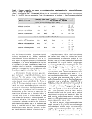 Diversidade Funcional em Floresta Atlântica 47
baixo, nos sistemas secundários, é a riqueza de espécies
esclerófilas que diminui. De fato, a diferença fundamental
entre os sistemas primários e secundários reside na ex-
trema pobreza do grupo funcional das árvores esclerófilas
nas capoeiras. Neste sentido, a riqueza apenas superior
na capoeira após queimada obedece à presença de duas
espécies de palmeiras -Arecaceae-, compartilhadas com a
Mata Ciliar, sistema que pelo contrário, apresenta a maior
diversidade de espécies esclerófilas (Tab. 13).
As diferenças entre sítios não concernem apenas a ri-
queza mas também a composição taxonômica dos grupos
funcionais. Não existe nenhuma espécie esclerófila que,
simultaneamente, domine em todos os sítios; no máximo,
poucas delas são comuns a dois dentre eles. Assim, os
trechos de floresta secundária possuem somente uma
espécie em comum: a única Leguminosae esclerófila,
Lonchocarpus guilleminianus (Tul.) Malme, entre as nove
estudadas. Sobre um total de 17 espécies, somente três
dominam tanto na Mata Alta como na Mata Ciliar. Em
linha geral, as diferenças entre os sistemas primários se
expressam assim mesmo no nível de família: na Mata
Ciliar, grande parte das espécies não compartilhadas são
Moraceae e Arecaceae e, na Mata Alta, Myrtaceae e
Lecythidaceae. Adiciona-se o fato de uma distribuição
relativamente homogênea das espécies no interior de cada
sistema tal como indicado pelos valores das medidas de
dispersão, amiúde nulos, e pela alta freqüência das mes-
mas espécies dominantes em todas as amostras (Tab. 13).
O grupo funcional das espécies não esclerófilas parece,
em princípio, menos afetado pelas formas de uso que ori-
ginaram os sistemas secundários; em particular, na capo-
eira após extração seletiva de madeira, existe uma signifi-
cativa riqueza. Com efeito, as situações extremas dizem
respeito aos sistemas primários e notadamente à Mata Ciliar,
sítio no qual das somente duas espécies deste grupo, uma
é da família Moraceae (Tab. 13). A pesar da riqueza similar
entre a Mata Alta e a capoeira após extração, a compo-
sição taxonômica difere: Euphorbiaceae e Leguminosae são
preponderantes na capoeira sendo que, na Mata Alta, as
sete espécies presentes pertencem a sete famílias diferen-
tes, com uma única Leguminosae. Ora, os índices de
esclerofilia das distintas espécies desta família abarcam
uma ampla gama de variação que vai de 0,08 g/dm2
a
0,32g/dm2
, contrapondo-se à uma certa homogeneidade de
valores registrada para as Euphorbiaceae e Flacourtiaceae,
que oscilam apenas ao redor de 0,25-0,26g/dm2
. Na Mata
Alta, a forte amplitude de valores observada, de 0,15 g/dm2
até 0,31g/dm2
, provem das espécies de famílias distintas.
Como no caso precedente, não existem espécies dominan-
tes comuns aos quatro sistemas; somente três dentre elas
estão tanto em um dos sistemas primários como nas duas
capoeiras; as 14 espécies restantes predominam exclusiva-
mente seja num sítio, seja em outro.
Em oposição aos dois grupos funcionais extremos,
aquele das espécies de esclerofilia intermediária possui
maior riqueza nas capoeiras que nos sistemas primários
sem que por isso esta riqueza seja aí pouco expressiva
(Tab. 13). Ele congrega igualmente mais de um terço de
grupos funcionais
mata alta mata ciliar capoeira
após extração
capoeira
após queimada teste U
riqueza segundo esclerofilia (n
o
spp./0,125 ha)
espécies esclerófilas 7 + 0 10 + 0 2 + 0 4 + 1
MA < MC*
MA > CE*
MA > CQ*
espécies intermediárias 9 + 0 9 + 1 11 + 1 13 + 1
MA < CE*
MA < CQ*
espécies não esclerófilas 6 + 1 1 + 0 7 + 1 4 + 1 MA > MC*
riqueza segundo tamanho foliar (n
o
spp./0,125 ha)
espécies de folhas pequenas* 6 ± 1 4 ± 1 9 ± 0 7 ± 1 MA < CE*
espécies mesófilas menores 13 ± 0 12 ± 1 10 ± 1 7 ± 1
MA > CE*
MA > CQ*
espécies mesófilas grandes 2 ± 0 5 ± 0 1 ± 0 6 ± 0
MA < MC*
MA > CE*
MA < CQ*
Tabela 13. Riqueza específica dos grupos funcionais segundo o grau de esclerofilia e o tamanho foliar em
Floresta Atlântica de Tabuleiros.
Médias e erro padrão; n=3. MA: Mata Alta; MC: Mata Ciliar; CE: capoeira após extração; CQ: capoeira após queimada.
Teste U; ∗ : α < 0,05., diferença significativa. Estão indicadas somente as hipóteses H1
das diferenças significativas.
 