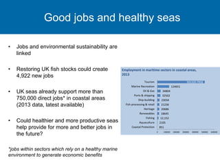 Good jobs and healthy seas
• Jobs and environmental sustainability are
linked
• Restoring UK fish stocks could create
4,92...