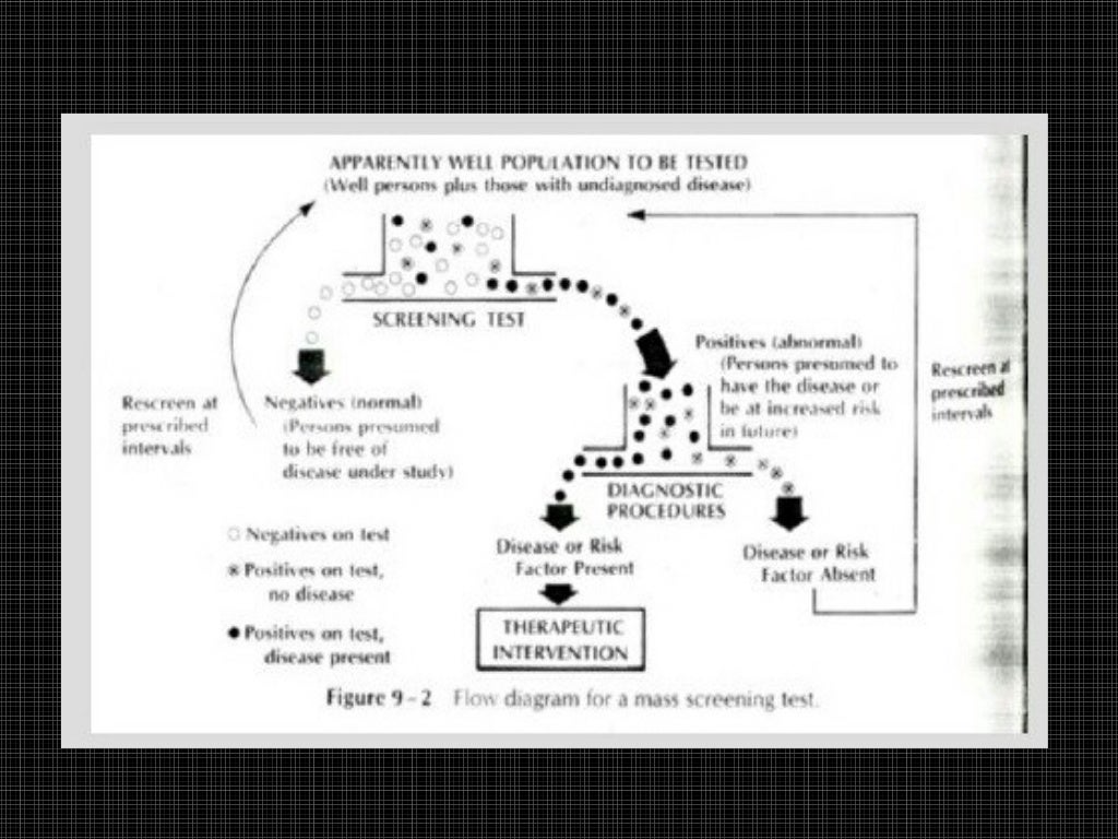 Screening vs Diagnostic Tests & Concept of lead Time