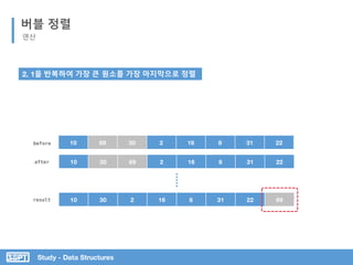 Study - Data Structures
버블 정렬
연산
2. 1을 반복하여 가장 큰 원소를 가장 마지막으로 정렬
10 30 69 2 16 8 31 22
10 69 30 2 16 8 31 22
10 30 2 16 8 31 22 69
before
result
after
 