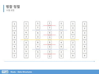 Study - Data Structures
병합 정렬
수행 과정
1
7
6
3
8
4
5
2
5
2
1
2
3
4
5
6
7
8
1
7
6
3
8
4
5
2
1
7
6
3
8
4
5
2
8
4
6
3
1
7
1
7
3
6
4
8
2
5
1
3
6
7
2
4
5
8
 