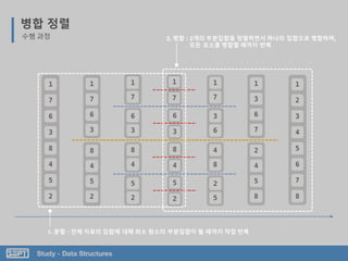 Study - Data Structures
병합 정렬
수행 과정
1
7
6
3
8
4
5
2
5
2
1
2
3
4
5
6
7
8
1
7
6
3
8
4
5
2
1
7
6
3
8
4
5
2
8
4
6
3
1
7
1
7
3
6
4
8
2
5
1
3
6
7
2
4
5
8
1. 분할 : 전체 자료의 집합에 대해 최소 원소의 부분집합이 될 때까지 작업 반복
2. 병합 : 2개의 부분집합을 정렬하면서 하나의 집합으로 병합하며,
모든 요소를 병합할 때까지 반복
 