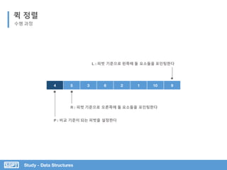 Study - Data Structures
퀵 정렬
수행 과정
4 5 3 6 2 1 10 9
P : 비교 기준이 되는 피벗을 설정한다
R : 피벗 기준으로 오른쪽에 둘 요소들을 포인팅한다
L : 피벗 기준으로 왼쪽에 둘 요소들을 포인팅한다
 
