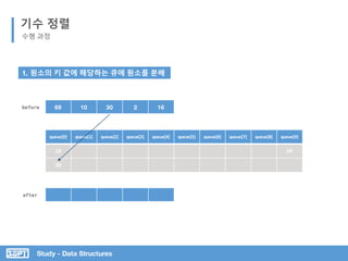 Study - Data Structures
기수 정렬
수행 과정
1. 원소의 키 값에 해당하는 큐에 원소를 분배
queue[0] queue[1] queue[2] queue[3] queue[4] queue[5] queue[6] queue[7] queue[8] queue[9]
10 69
30
69 10 30 2 16before
after
 