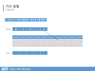Study - Data Structures
기수 정렬
수행 과정
1. 원소의 키 값에 해당하는 큐에 원소를 분배
queue[0] queue[1] queue[2] queue[3] queue[4] queue[5] queue[6] queue[7] queue[8] queue[9]
10 2 16 69
30
69 10 30 2 16before
after
 