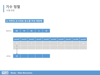 Study - Data Structures
기수 정렬
수행 과정
queue[0] queue[1] queue[2] queue[3] queue[4] queue[5] queue[6] queue[7] queue[8] queue[9]
10 2 16 69
30
69 10 30 2 16
10
before
after
2. 버켓의 순서대로 원소를 꺼내 재분배
 