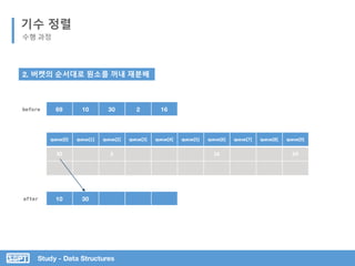 Study - Data Structures
기수 정렬
수행 과정
queue[0] queue[1] queue[2] queue[3] queue[4] queue[5] queue[6] queue[7] queue[8] queue[9]
30 2 16 69
69 10 30 2 16
10 30
before
2. 버켓의 순서대로 원소를 꺼내 재분배
after
 
