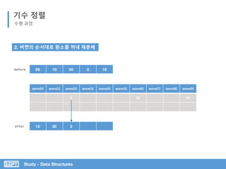 Study - Data Structures
기수 정렬
수행 과정
queue[0] queue[1] queue[2] queue[3] queue[4] queue[5] queue[6] queue[7] queue[8] queue[9]
2 16 69
69 10 30 2 16
10 30 2
before
2. 버켓의 순서대로 원소를 꺼내 재분배
after
 