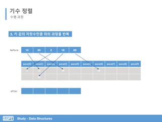Study - Data Structures
기수 정렬
수행 과정
queue[0] queue[1] queue[2] queue[3] queue[4] queue[5] queue[6] queue[7] queue[8] queue[9]
2 10 30 69
16
10 30 2 16 69before
3. 키 값의 자릿수만큼 위의 과정을 반복
after
 