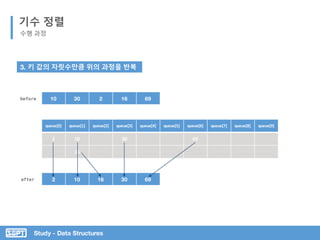 Study - Data Structures
기수 정렬
수행 과정
queue[0] queue[1] queue[2] queue[3] queue[4] queue[5] queue[6] queue[7] queue[8] queue[9]
2 10 30 69
16
10 30 2 16 69
2 10 16 30 69
before
3. 키 값의 자릿수만큼 위의 과정을 반복
after
 