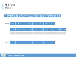 Study - Data Structures
계수 정렬
수행 과정
1. 해당 원소의 값을 인덱스로 하는 count 배열을 사용하여 각 원소의 개수를 셈
queue[0] queue[1] queue[2] queue[3] queue[4] queue[5] queue[6] queue[7] queue[8] queue[9]
0 0 0 0 0 0 0 0 0 0
9 1 7 2 1 8 1 2before
after
 
