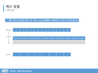Study - Data Structures
계수 정렬
수행 과정
queue[0] queue[1] queue[2] queue[3] queue[4] queue[5] queue[6] queue[7] queue[8] queue[9]
0 3 2 0 0 0 0 1 1 1
9 1 7 2 1 8 1 2before
count
after
1. 해당 원소의 값을 인덱스로 하는 count 배열을 사용하여 각 원소의 개수를 셈
 