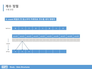 Study - Data Structures
계수 정렬
수행 과정
2. count 배열의 첫 원소부터 차례대로 갯수를 세어 재배치
queue[0] queue[1] queue[2] queue[3] queue[4] queue[5] queue[6] queue[7] queue[8] queue[9]
0 3 2 0 0 0 0 1 1 1
9 1 7 2 1 8 1 2
1 1 1
before
after
count
 