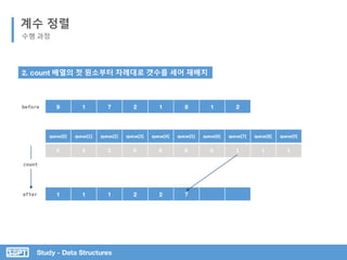 Study - Data Structures
계수 정렬
수행 과정
queue[0] queue[1] queue[2] queue[3] queue[4] queue[5] queue[6] queue[7] queue[8] queue[9]
0 3 2 0 0 0 0 1 1 1
9 1 7 2 1 8 1 2
1 1 1 2 2 7
before
after
count
2. count 배열의 첫 원소부터 차례대로 갯수를 세어 재배치
 