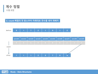 Study - Data Structures
계수 정렬
수행 과정
queue[0] queue[1] queue[2] queue[3] queue[4] queue[5] queue[6] queue[7] queue[8] queue[9]
0 3 2 0 0 0 0 1 1 1
9 1 7 2 1 8 1 2
1 1 1 2 2 7 8 9
before
after
count
2. count 배열의 첫 원소부터 차례대로 갯수를 세어 재배치
 
