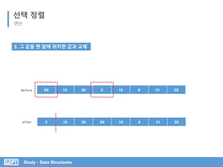 Study - Data Structures
2 10 30 69 16 8 31 22
선택 정렬
연산
69 10 30 2 16 8 31 22
2. 그 값을 맨 앞에 위치한 값과 교체
before
after
 