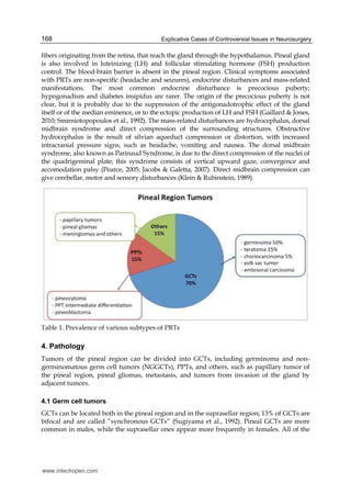 Explicative Cases of Controversial Issues in Neurosurgery168
fibers originating from the retina, that reach the gland through the hypothalamus. Pineal gland
is also involved in luteinizing (LH) and follicular stimulating hormone (FSH) production
control. The blood-brain barrier is absent in the pineal region. Clinical symptoms associated
with PRTs are non-specific (headache and seizures), endocrine disturbances and mass-related
manifestations. The most common endocrine disturbance is precocious puberty;
hypogonadism and diabetes insipidus are rarer. The origin of the precocious puberty is not
clear, but it is probably due to the suppression of the antigonadotrophic effect of the gland
itself or of the median eminence, or to the ectopic production of LH and FSH (Gaillard & Jones,
2010; Smirniotopopoulos et al., 1992). The mass-related disturbances are hydrocephalus, dorsal
midbrain syndrome and direct compression of the surrounding structures. Obstructive
hydrocephalus is the result of silvian aqueduct compression or distortion, with increased
intracranial pressure signs, such as headache, vomiting and nausea. The dorsal midbrain
syndrome, also known as Parinaud Syndrome, is due to the direct compression of the nuclei of
the quadrigeminal plate; this syndrome consists of vertical upward gaze, convergence and
accomodation palsy (Pearce, 2005; Jacobs & Galetta, 2007). Direct midbrain compression can
give cerebellar, motor and sensory disturbances (Klein & Rubinstein, 1989).
Table 1. Prevalence of various subtypes of PRTs
4. Pathology
Tumors of the pineal region can be divided into GCTs, including germinoma and non-
germinomatous germ cell tumors (NGGCTs), PPTs, and others, such as papillary tumor of
the pineal region, pineal gliomas, metastasis, and tumors from invasion of the gland by
adjacent tumors.
4.1 Germ cell tumors
GCTs can be located both in the pineal region and in the suprasellar region; 13% of GCTs are
bifocal and are called “synchronous GCTs” (Sugiyama et al., 1992). Pineal GCTs are more
common in males, while the suprasellar ones appear more frequently in females. All of the
www.intechopen.com
 