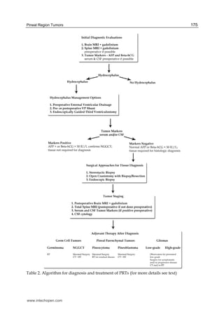 Pineal Region Tumors 175
Table 2. Algorithm for diagnosis and treatment of PRTs (for more details see text)
www.intechopen.com
 