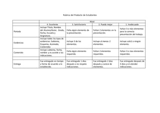 Rubrica del Producto de Estudiantes
Nivel
4. Excelente 3. Satisfactorio 2. Puede mejor 1. Inadecuado
Portada
Incluye Título, Nombre
del Alumno/Autor, Grado,
Fecha, Escuela y
Asignatura.
Falta algún elemento de
la presentación.
Faltan 2 elementos en la
presentación.
Faltan 3 o más elementos
para la correcta
presentación del trabajo.
Evidencias
Incluye todos los tipos de
evidencias: Subtema,
Esquema, Acomodo,
Contenidos
Incluye 3 de los
elementos.
Incluye al menos 2
elementos.
Incluye solo1 o ningún
elemento.
Contenido
Incluye subtema, fecha,
nombre y es acorde a las
indicaciones.
Falta algún elemento
requerido.
Faltan 2 elementos
requeridos.
Faltan 3 o mas elementos
requeridos.
Entrega
Fue entregado en tiempo
y forma de acuerdo a lo
establecido.
Fue entregado 1 días
después o no respeto
indicaciones.
Fue entregado 2 días
después y carece de
elementos.
Fue entregado después de
3 días y sin atender
indicaciones.
 