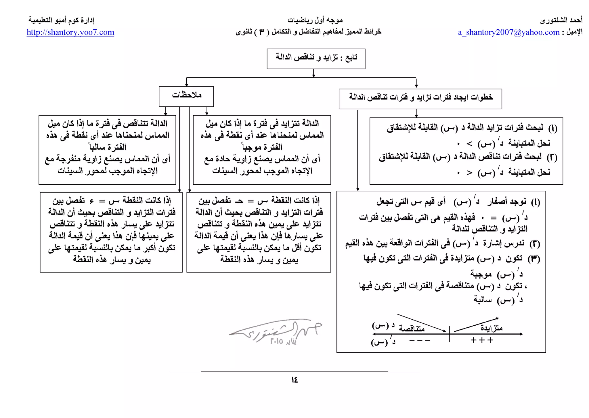tafadol- التقاضل و التكامل خرائط مفاهيم المميز  3 ث - ا/احمد الشنتوري ثانوية خمس نجوم 